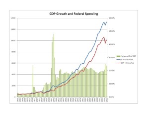 GDP+Fed spending 1900-1950